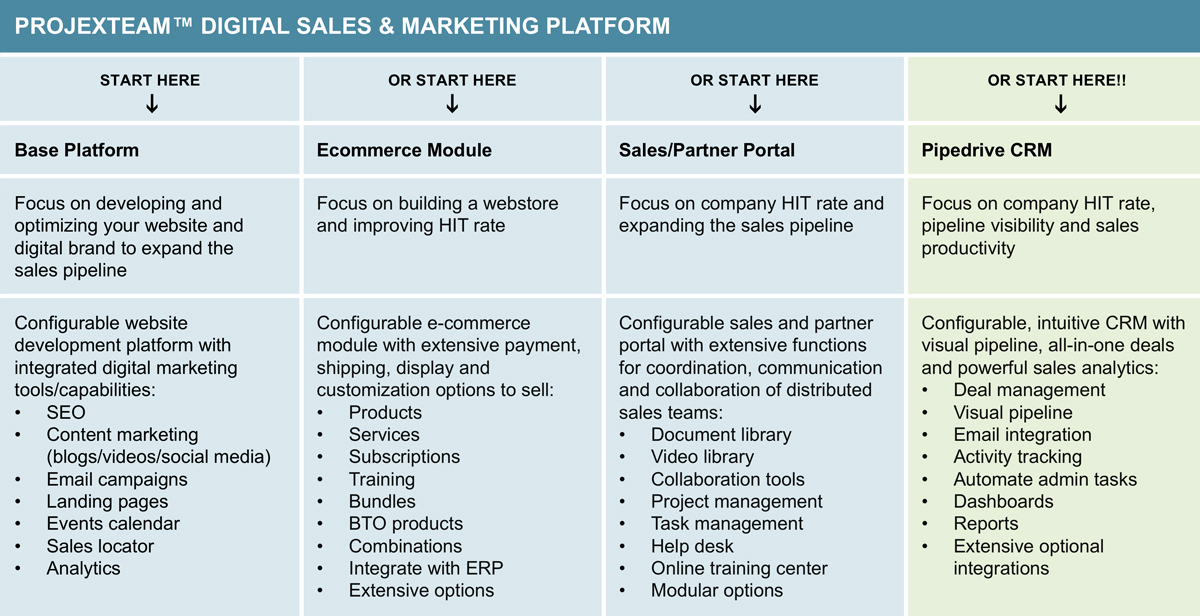 Digital Sales and Marketing Platform