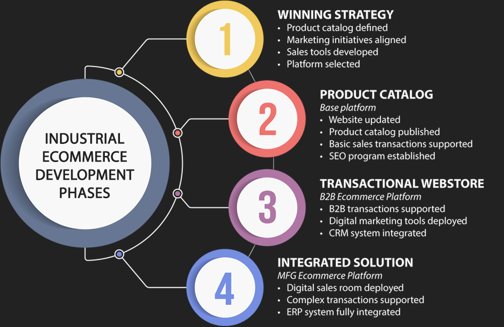 Industrial Ecommerce Development Phases