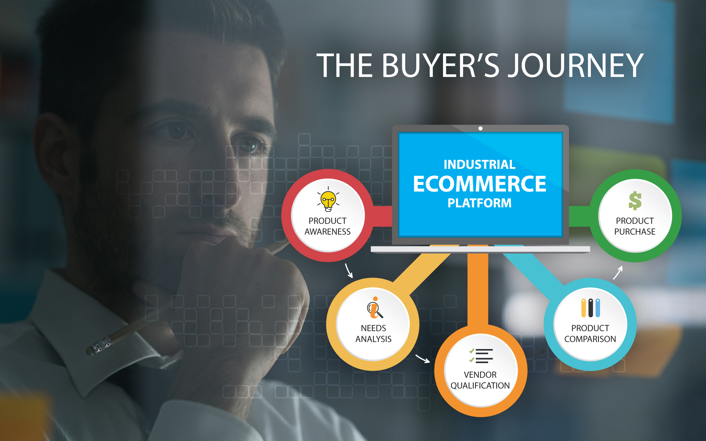 The Buyer’s Journey