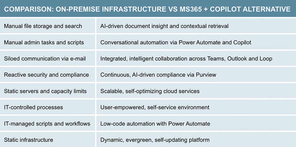 On-Premise Infrastructure vs MS365