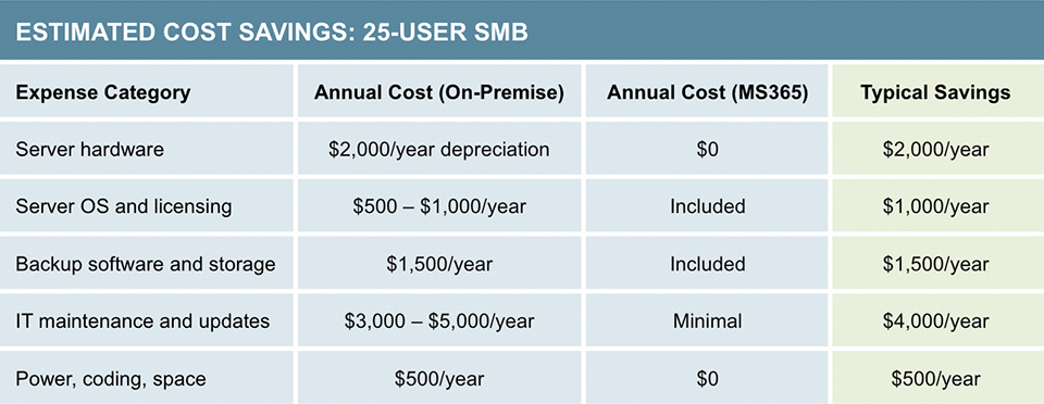 Cost Savings: On-Premise-Server vs Microsoft 365 Cloud